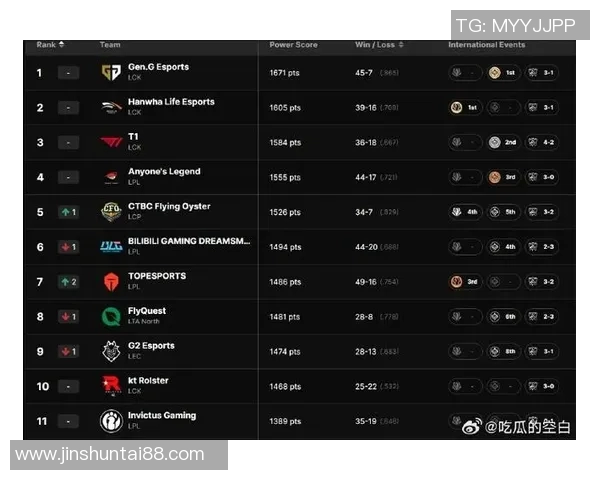 S15英雄联盟最新比分揭晓BLG战队强势领跑TOP10榜单分析 S15英雄联盟最新比分揭晓BLG战队强势领跑TOP10榜单分析